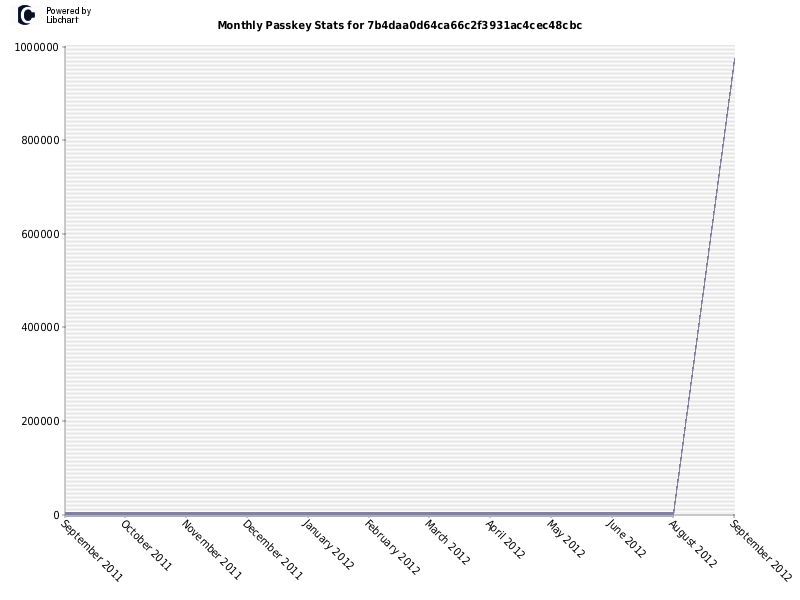 Monthly Passkey Stats for 7b4daa0d64ca66c2f3931ac4cec48cbc